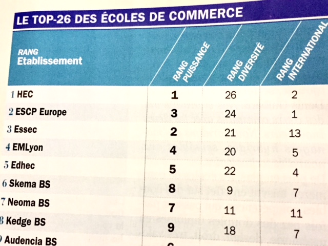 Classement Challenges Ecoles de commerce